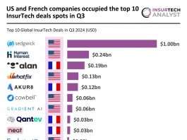 US and France dominate Q3 2024 InsurTech top 10 deals with $2.38bn funding