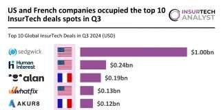 US and France dominate Q3 2024 InsurTech top 10 deals with $2.38bn funding