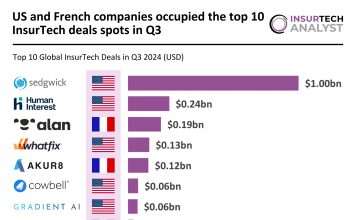 US and France dominate Q3 2024 InsurTech top 10 deals with $2.38bn funding