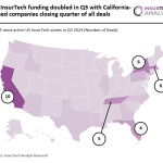 California dominates US InsurTech with a quarter of Q3 deals