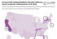 California dominates US InsurTech with a quarter of Q3 deals