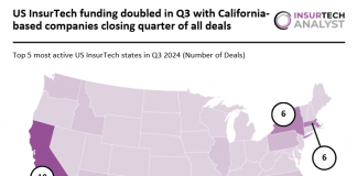 California dominates US InsurTech with a quarter of Q3 deals