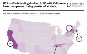 California dominates US InsurTech with a quarter of Q3 deals