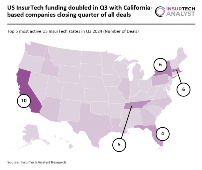 California dominates US InsurTech with a quarter of Q3 deals