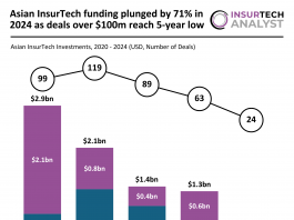 Asian InsurTech funding 2024