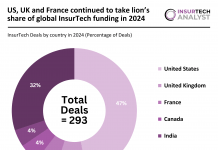 US, UK and France continued to take lion’s share of global InsurTech funding in 2024 Insurance tech deals 2024