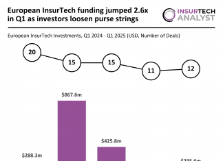 European InsurTech funding Q1 2025