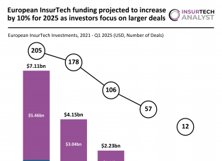 Q1 2025 insurtech investment projected