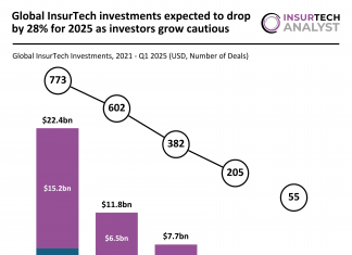 Global InsurTech trends Q1 2025