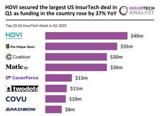 US InsurTech funding Q1 2025