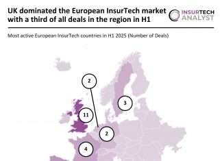UK dominated the European InsurTech market with a third of all deals in the region in H1 European InsurTech deals H1 2025