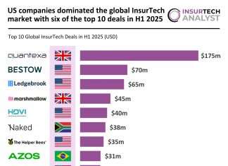top InsurTech companies H1 2025