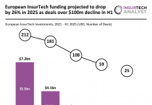 European InsurTech funding H1 2025