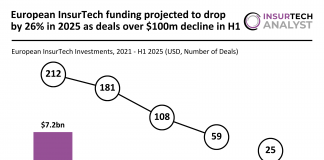 European InsurTech funding H1 2025