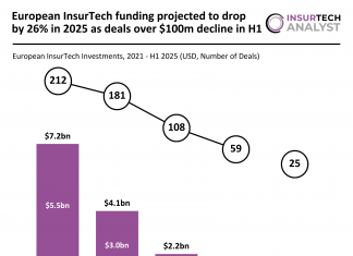 European InsurTech funding projected to fall by 26% in 2025 as deals over $100m decline in H1 European InsurTech funding H1 2025