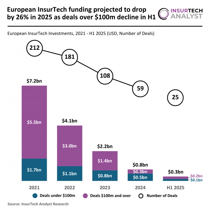 European InsurTech funding H1 2025