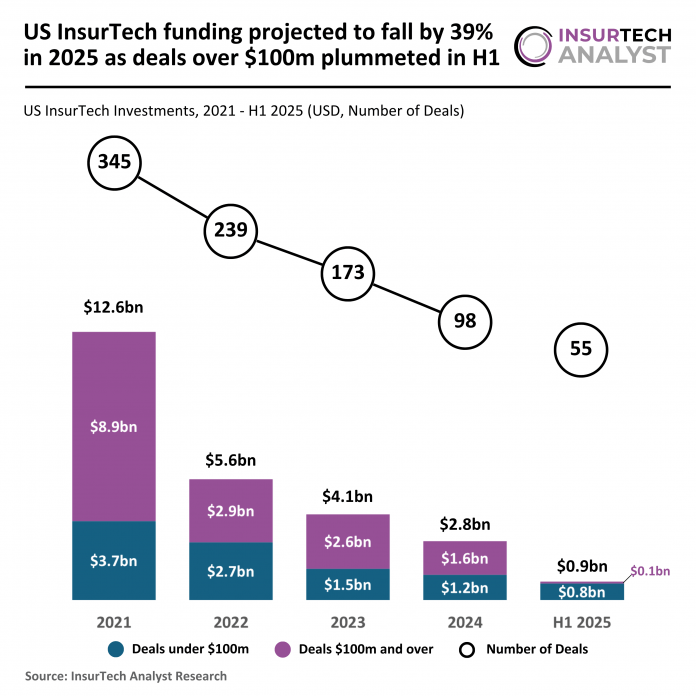 2025 H1 P - US - InsurTech - Funding - 040825 v1 - IA US InsurTech funding H1 2025