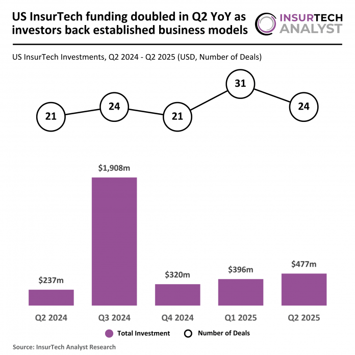 US InsurTech funding Q2 2025