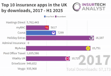 UK insurance app downloads H1 2025