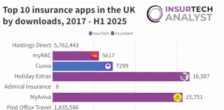 UK insurance app downloads H1 2025