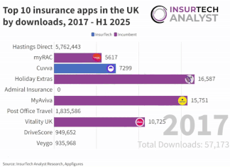 Rising demand for mobile-first policy management has driven UK insurance app installs to 32.9m in H1 2025 UK insurance app downloads H1 2025
