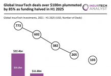 Global InsurTech funding H1 2025