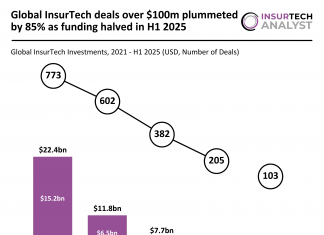 Global InsurTech funding H1 2025