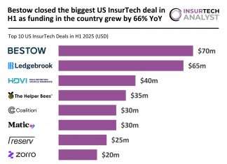 US InsurTech top deals H1 2025