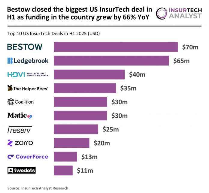 US InsurTech top deals H1 2025