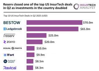 US InsurTech top deals Q2 2025