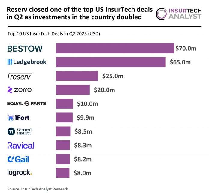 US InsurTech top deals Q2 2025