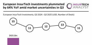 European InsurTech investments Q3 2025
