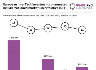 European InsurTech investments Q3 2025