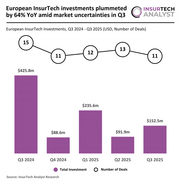 European InsurTech investments Q3 2025