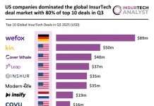Global InsurTech top deals Q3 2025