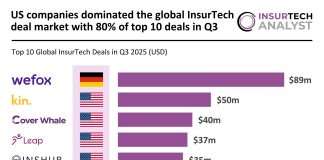 US companies dominated the global InsurTech deal market with 80% of top deals in Q3 Global InsurTech top deals Q3 2025