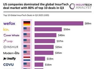 Global InsurTech top deals Q3 2025