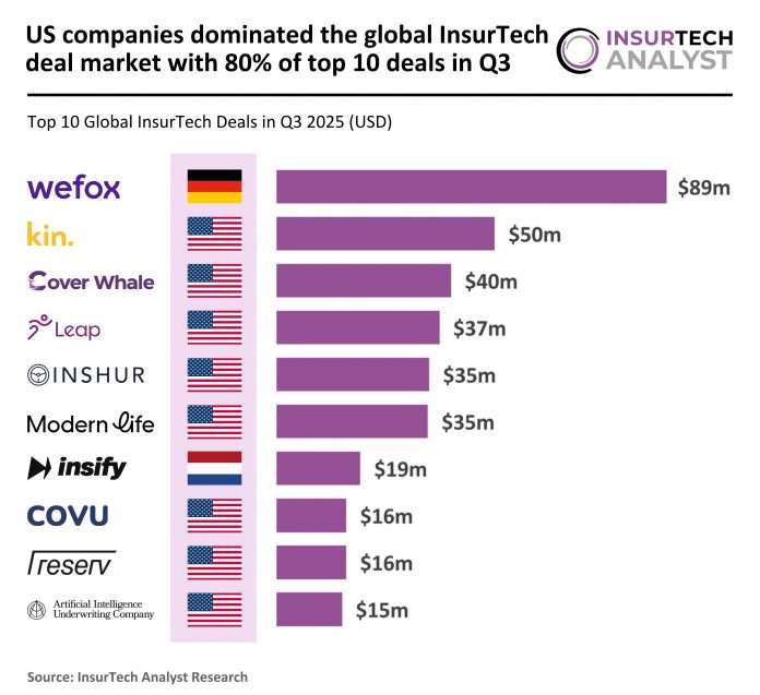 Global InsurTech top deals Q3 2025