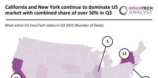 US InsurTech deal activity Q3 2025