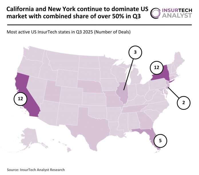US InsurTech deal activity Q3 2025