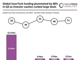 Global InsurTech Funding Q3 2025