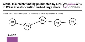 Global InsurTech Funding Q3 2025