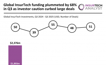 Global InsurTech Funding Q3 2025