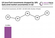 US InsurTech funding Q3 2025