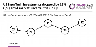 US InsurTech funding Q3 2025