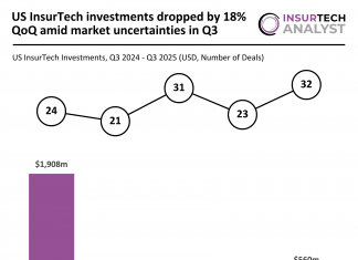 US InsurTech investments dropped by 18% QoQ amid market uncertainties in Q3 US InsurTech funding Q3 2025