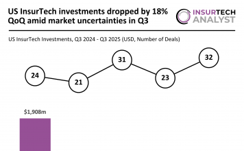 US InsurTech funding Q3 2025