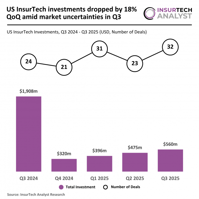 US InsurTech funding Q3 2025
