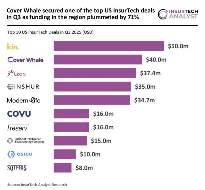 2025 Q3 - US - InsurTech - Top 10 Deals - 031125 v1 - FG (2) US InsurTech Top Deals Q3 2025