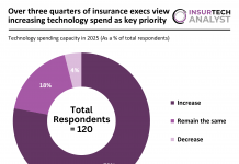 Over three quarters of insurance execs view increasing technology spend as key priority Insurance Technology Spending 2025